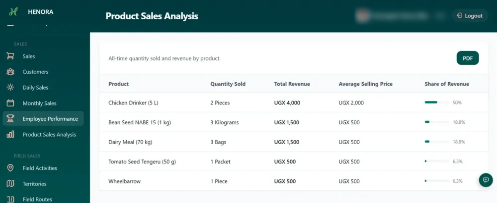 Product analysis
